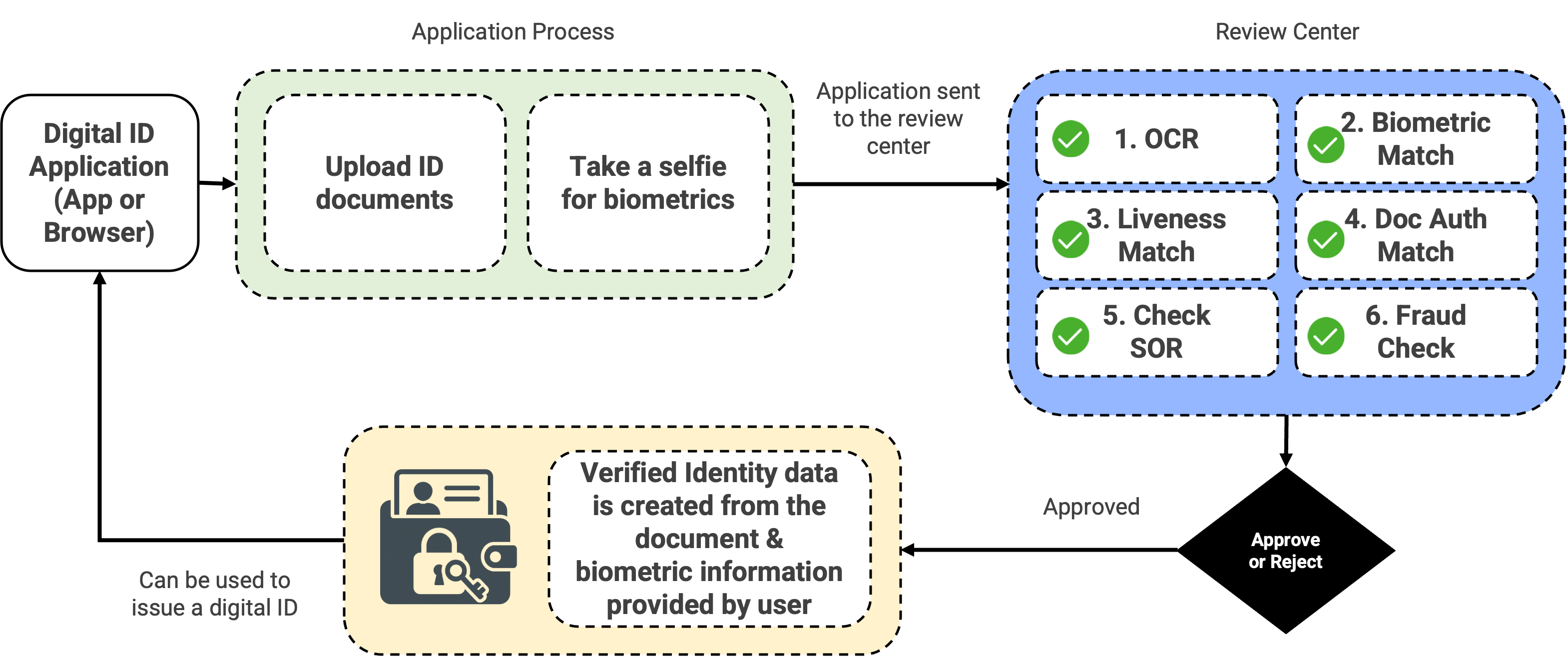 The IDV process flow. A digital ID application from an app or browser uploads ID documents and a selfie for biometrics. The application is sent to a review centre, which runs six checks - OCR, biometric match, liveness match, document authentication, a system-of-record check, and a fraud check - then approves or rejects it. Approval creates verified identity data from the document and biometric information the user supplied, which can then be used to issue a digital ID.