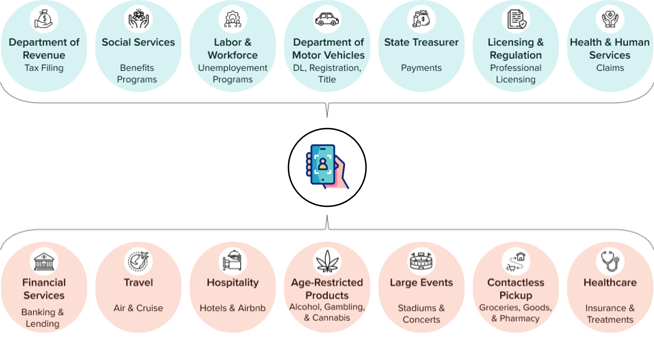 A phone presenting a digital ID at the centre, with government use cases above - Department of Revenue, Social Services, Labor & Workforce, Department of Motor Vehicles, State Treasurer, Licensing & Regulation, Health & Human Services - and commercial use cases below: Financial Services, Travel, Hospitality, Age-Restricted Products, Large Events, Contactless Pickup, and Healthcare.